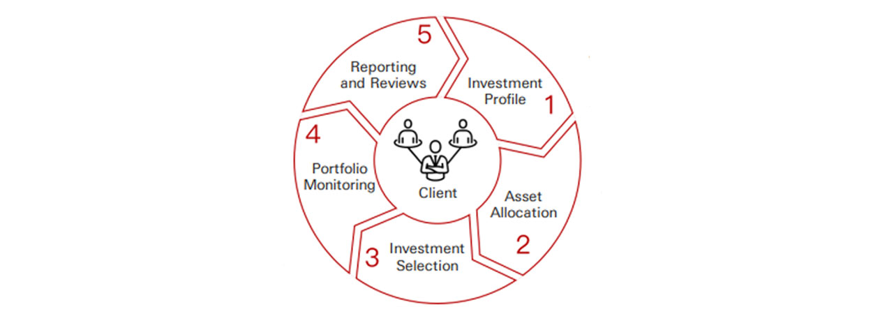 Five services diagram